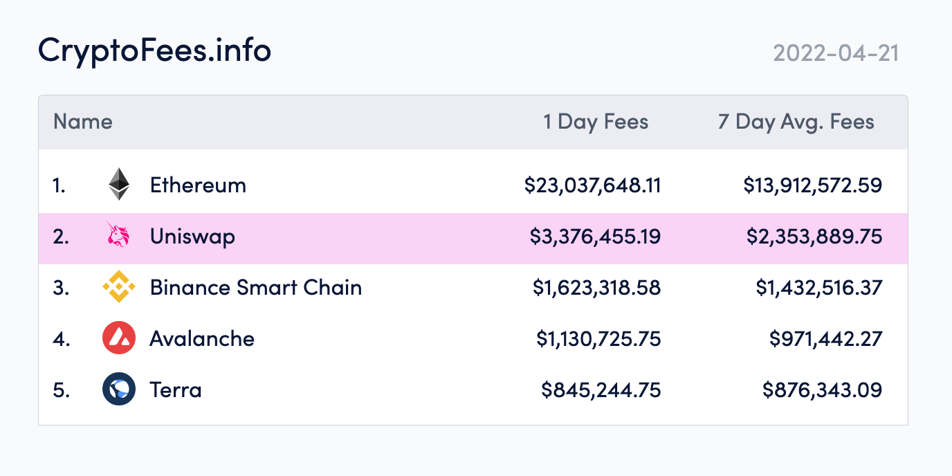 Cryptofees